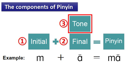 The Components of Pinyin